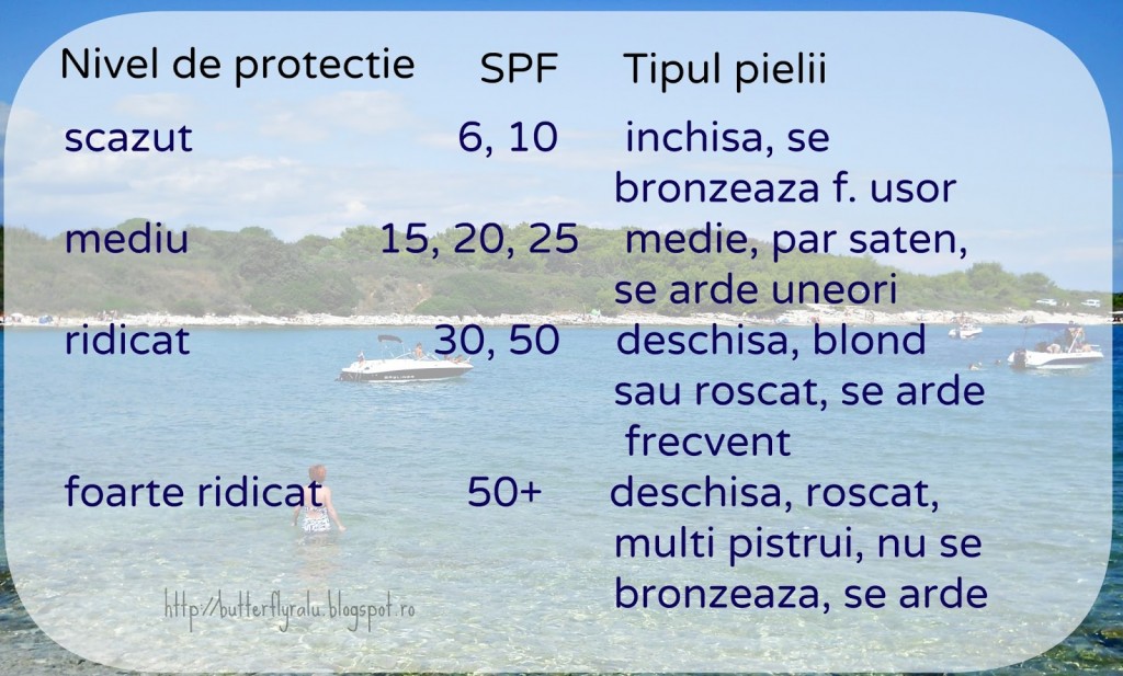 Cele 4 niveluri de protecţie solară conform International Sn Protection Method corelate cu tipurile de piele 