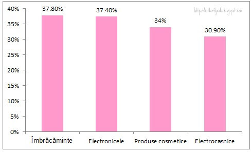 Chart-blog-ecommerce-romania